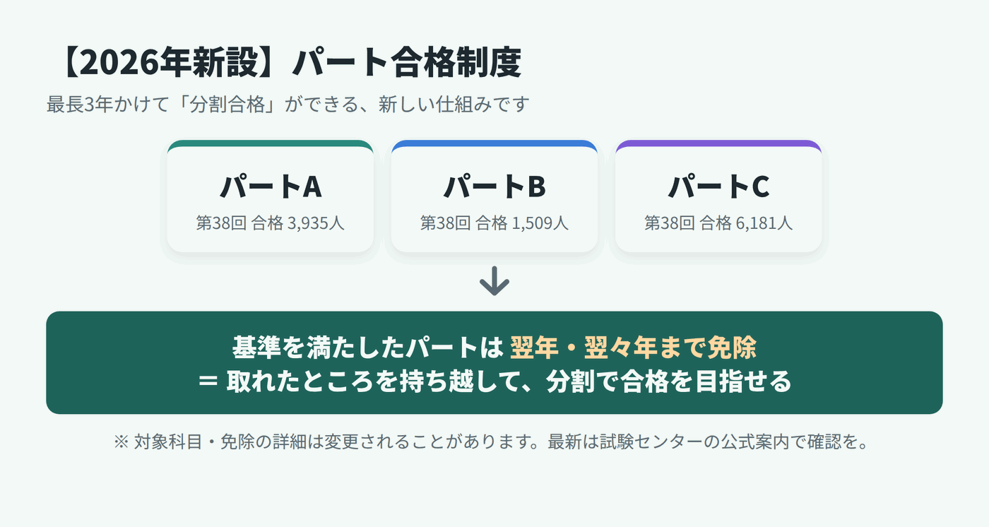 2026年新設のパート合格制度 A・B・Cの3パート、基準達成パートは翌々年まで免除で最長3年で分割合格