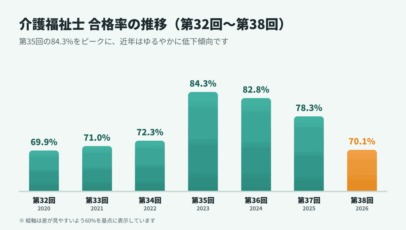 介護福祉士国家試験 合格率の推移グラフ 第32回69.9%から第38回70.1%、第35回84.3%がピーク
