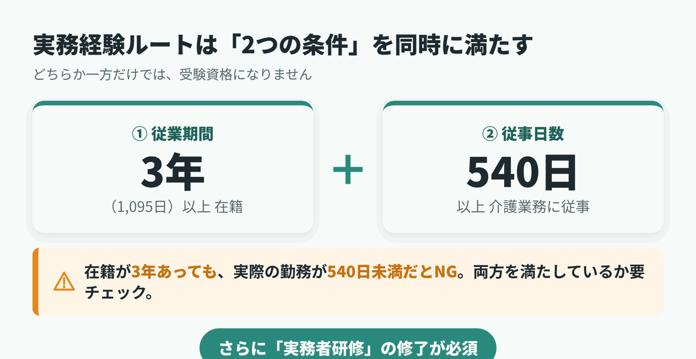 実務経験ルートの要件 従業期間3年(1,095日)以上と従事日数540日以上を両方満たす図解