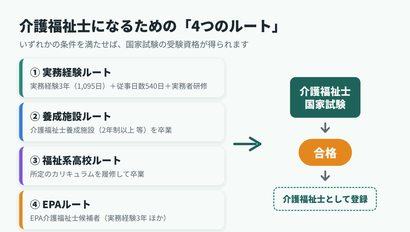 介護福祉士の受験資格 4ルート(実務経験・養成施設・福祉系高校・EPA)から国家試験合格までの流れ図