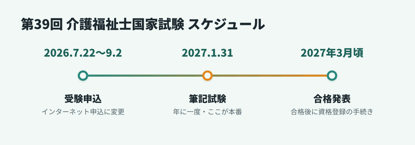 第39回介護福祉士国家試験のスケジュール 申込2026年7月22日〜9月2日・筆記2027年1月31日のタイムライン